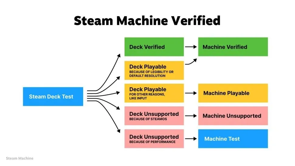 Steam Machine et Steam Frame : Valve dévoile les critères de certification - Image 04 (March 12, 2026)